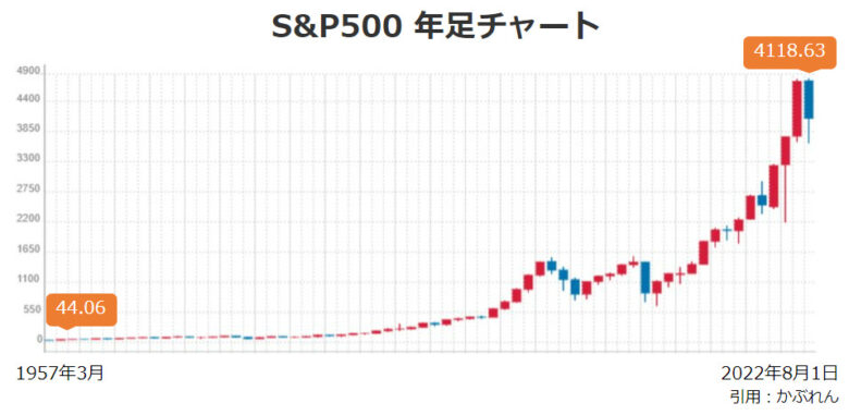 S&P500超長期チャート